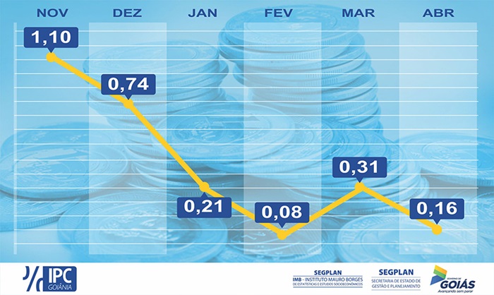 Tabela com dados apurados em abril de 2018, referente ao Índice de Preços ao Consumidor em Goiânia neste período.